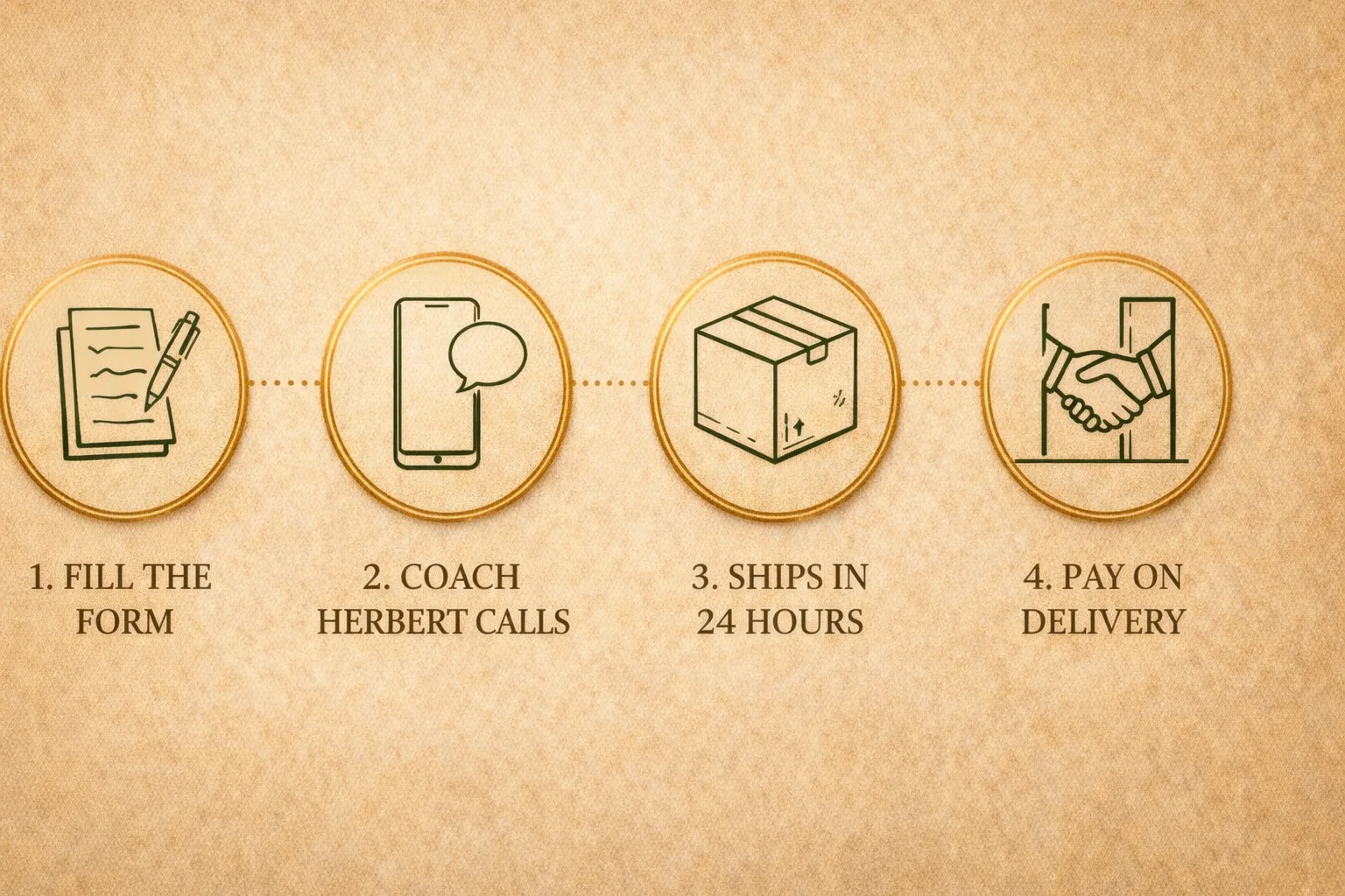 4-step order process